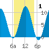 Petit Manan Bar tide chart for Saturday, February 1, 2025