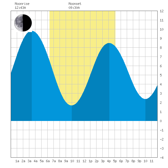 Petit Manan Bar tide chart for Thursday, February 20, 2025