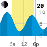 Petit Manan Bar tide chart for Thursday, February 20, 2025