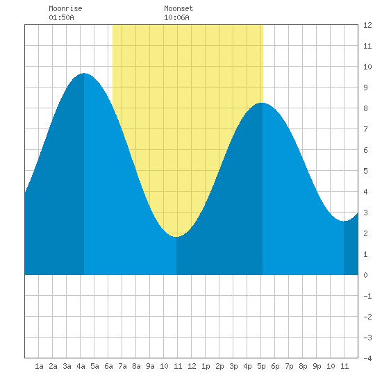 Petit Manan Bar tide chart for Friday, February 21, 2025