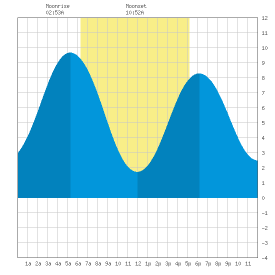 Petit Manan Bar tide chart for Saturday, February 22, 2025