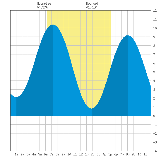 Petit Manan Bar tide chart for Monday, February 24, 2025