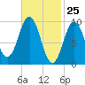 Petit Manan Bar tide chart for Tuesday, February 25, 2025