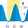Petit Manan Bar tide chart for Sunday, February 2, 2025
