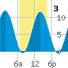 Petit Manan Bar tide chart for Monday, February 3, 2025
