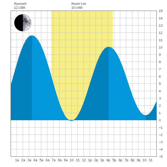 Petit Manan Bar tide chart for Wednesday, February 5, 2025