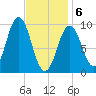Petit Manan Bar tide chart for Thursday, February 6, 2025