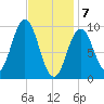 Petit Manan Bar tide chart for Friday, February 7, 2025