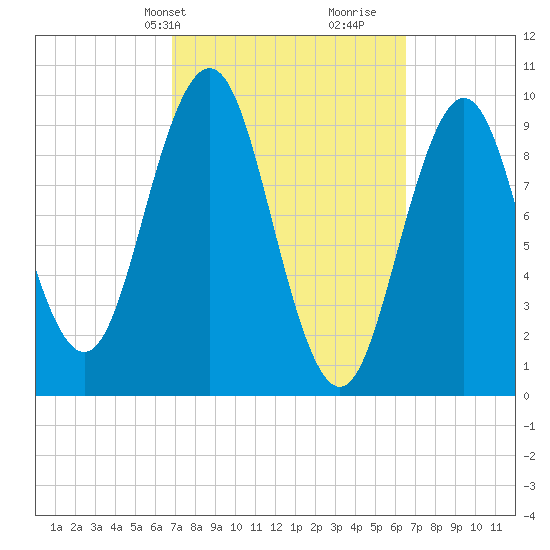 Petit Manan Bar tide chart for Monday, March 10, 2025