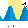 Petit Manan Bar tide chart for Monday, March 10, 2025