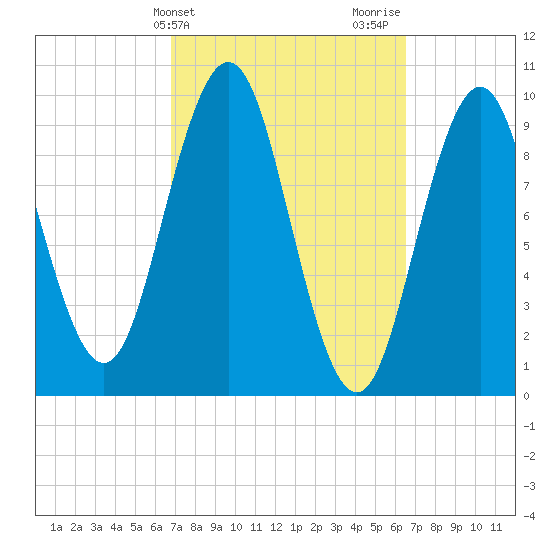 Petit Manan Bar tide chart for Tuesday, March 11, 2025