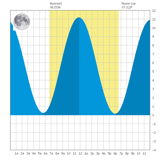 Petit Manan Bar tide chart for Friday, March 14, 2025