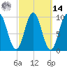Petit Manan Bar tide chart for Friday, March 14, 2025