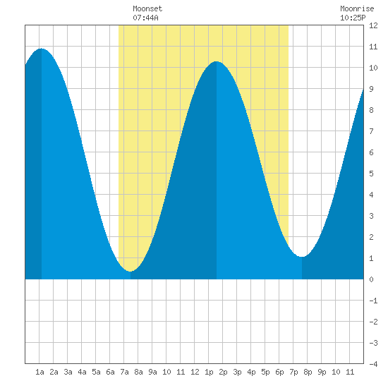 Petit Manan Bar tide chart for Monday, March 17, 2025