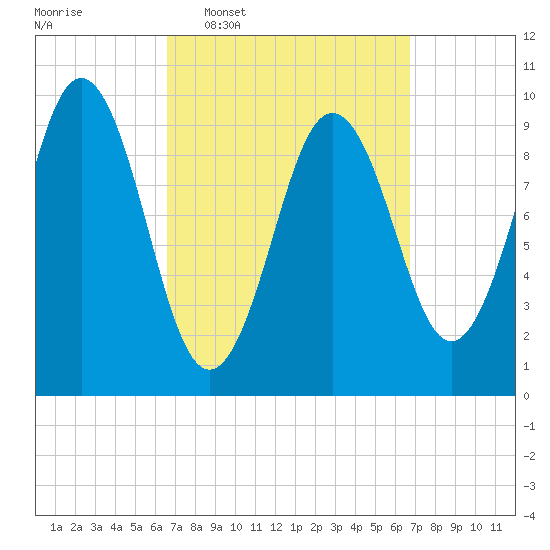Petit Manan Bar tide chart for Wednesday, March 19, 2025