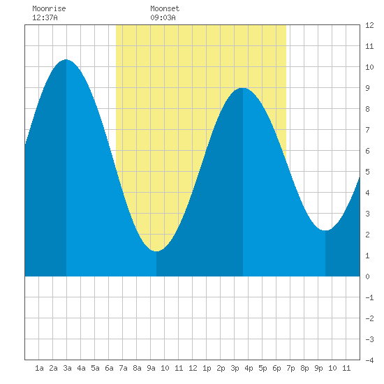 Petit Manan Bar tide chart for Thursday, March 20, 2025