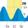 Petit Manan Bar tide chart for Thursday, March 20, 2025
