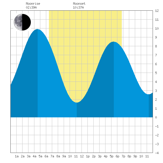 Petit Manan Bar tide chart for Saturday, March 22, 2025