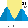 Petit Manan Bar tide chart for Sunday, March 23, 2025