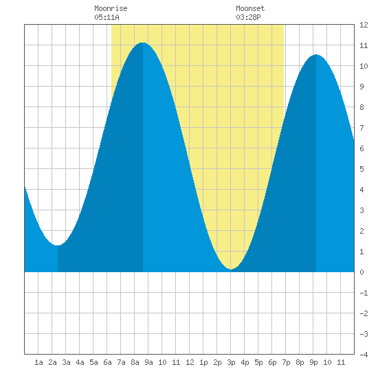 Petit Manan Bar tide chart for Wednesday, March 26, 2025
