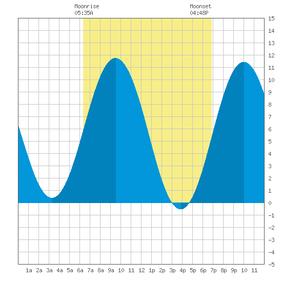 Petit Manan Bar tide chart for Thursday, March 27, 2025