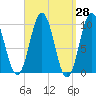 Petit Manan Bar tide chart for Friday, March 28, 2025