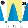 Petit Manan Bar tide chart for Saturday, March 29, 2025