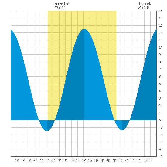 Petit Manan Bar tide chart for Sunday, March 2, 2025