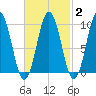 Petit Manan Bar tide chart for Sunday, March 2, 2025