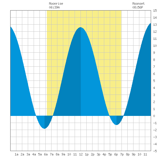 Petit Manan Bar tide chart for Sunday, March 30, 2025