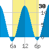 Petit Manan Bar tide chart for Sunday, March 30, 2025