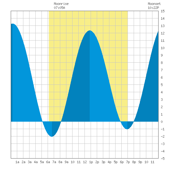 Petit Manan Bar tide chart for Monday, March 31, 2025