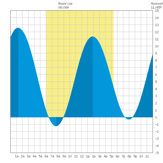 Petit Manan Bar tide chart for Tuesday, March 4, 2025