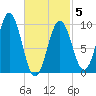 Petit Manan Bar tide chart for Wednesday, March 5, 2025