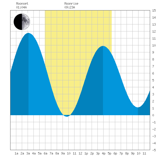 Petit Manan Bar tide chart for Thursday, March 6, 2025