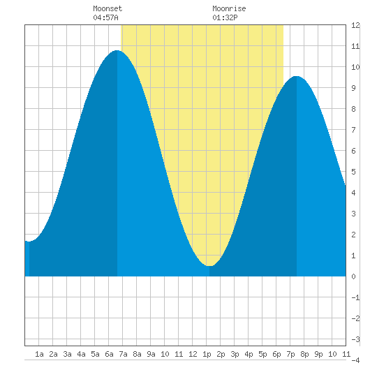 Petit Manan Bar tide chart for Sunday, March 9, 2025