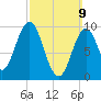 Petit Manan Bar tide chart for Sunday, March 9, 2025