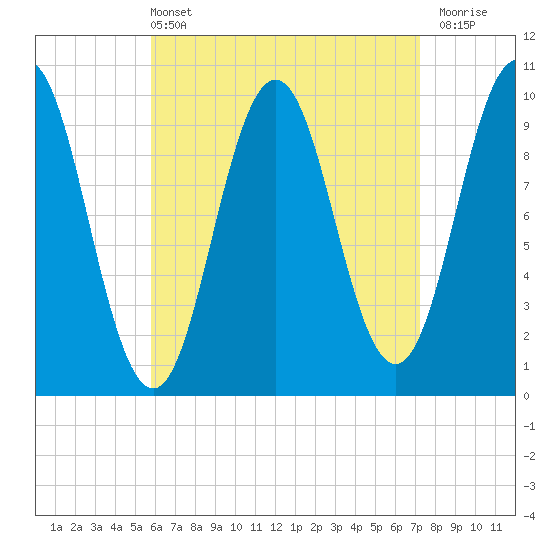 Petit Manan Bar tide chart for Sunday, April 13, 2025