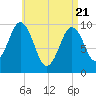 Petit Manan Bar tide chart for Monday, April 21, 2025