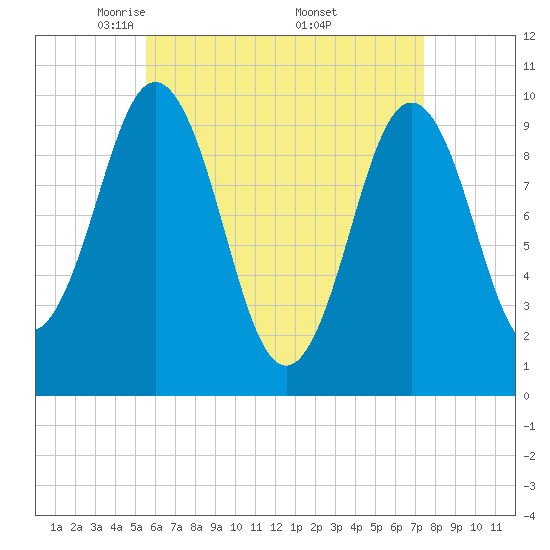 Petit Manan Bar tide chart for Tuesday, April 22, 2025
