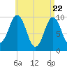 Petit Manan Bar tide chart for Tuesday, April 22, 2025