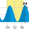 Petit Manan Bar tide chart for Thursday, April 24, 2025