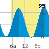 Petit Manan Bar tide chart for Friday, April 25, 2025