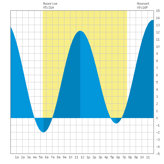 Petit Manan Bar tide chart for Monday, April 28, 2025