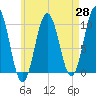 Petit Manan Bar tide chart for Monday, April 28, 2025