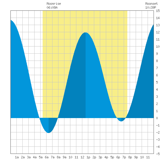 Petit Manan Bar tide chart for Tuesday, April 29, 2025