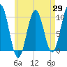 Petit Manan Bar tide chart for Tuesday, April 29, 2025