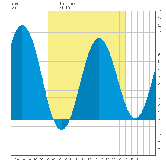 Petit Manan Bar tide chart for Wednesday, April 2, 2025