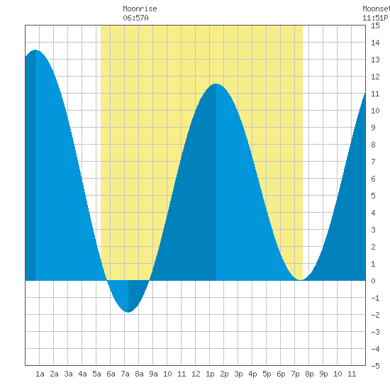 Petit Manan Bar tide chart for Wednesday, April 30, 2025
