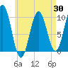 Petit Manan Bar tide chart for Wednesday, April 30, 2025